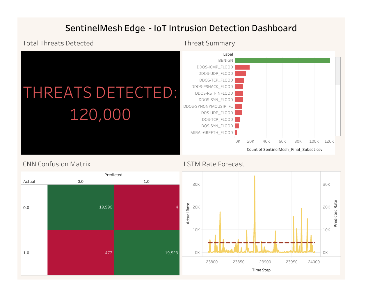 SentinelMesh Dashboard